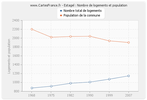Estagel : Nombre de logements et population