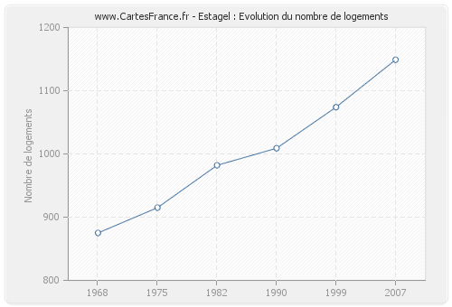 Estagel : Evolution du nombre de logements