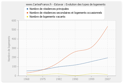 Estavar : Evolution des types de logements