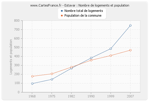 Estavar : Nombre de logements et population