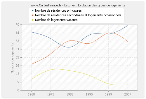 Estoher : Evolution des types de logements