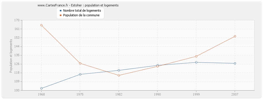 Estoher : population et logements