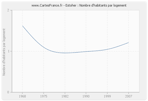 Estoher : Nombre d'habitants par logement