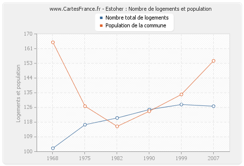 Estoher : Nombre de logements et population