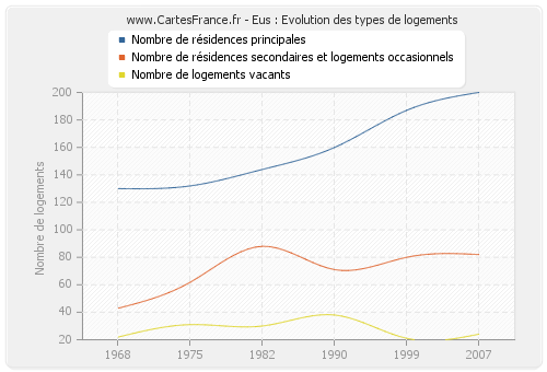 Eus : Evolution des types de logements