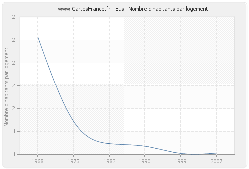 Eus : Nombre d'habitants par logement