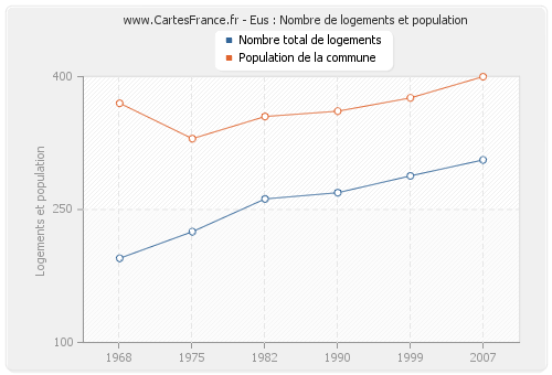 Eus : Nombre de logements et population