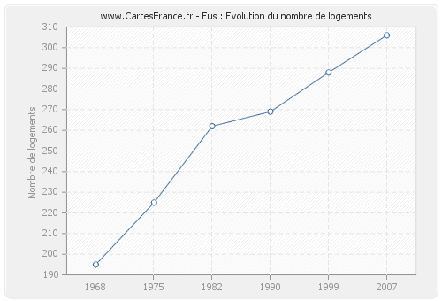 Eus : Evolution du nombre de logements