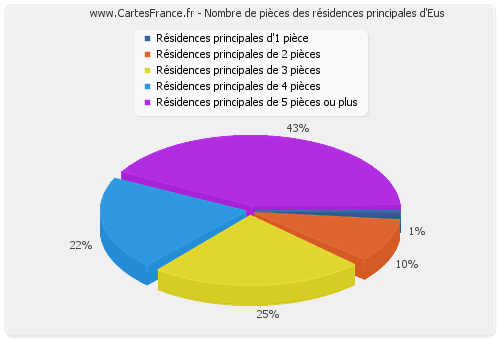 Nombre de pièces des résidences principales d'Eus