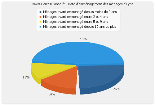 Date d'emménagement des ménages d'Eyne