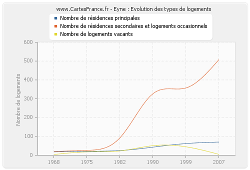 Eyne : Evolution des types de logements