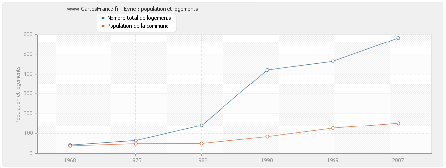 Eyne : population et logements