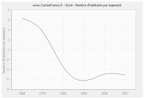 Eyne : Nombre d'habitants par logement