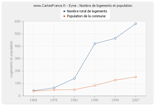 Eyne : Nombre de logements et population