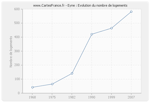 Eyne : Evolution du nombre de logements