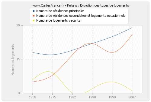 Felluns : Evolution des types de logements