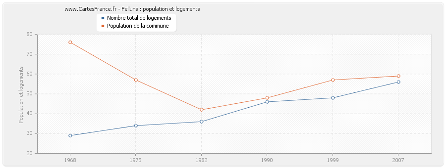 Felluns : population et logements