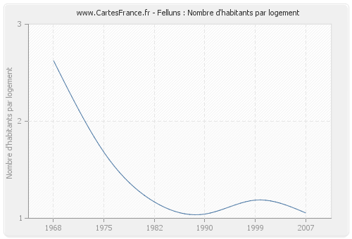 Felluns : Nombre d'habitants par logement