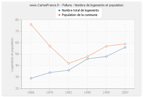 Felluns : Nombre de logements et population