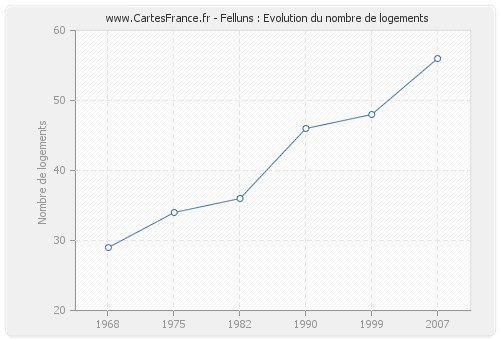 Felluns : Evolution du nombre de logements