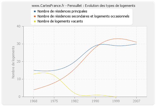 Fenouillet : Evolution des types de logements