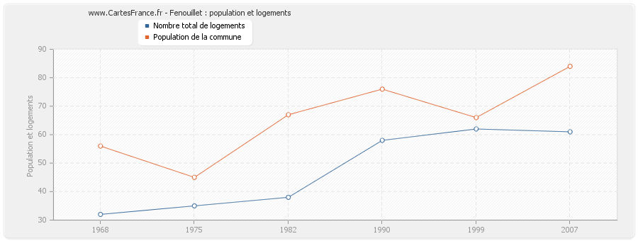 Fenouillet : population et logements