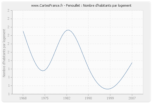 Fenouillet : Nombre d'habitants par logement