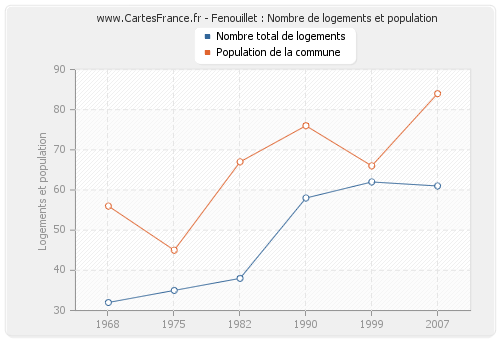 Fenouillet : Nombre de logements et population