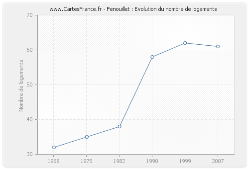 Fenouillet : Evolution du nombre de logements