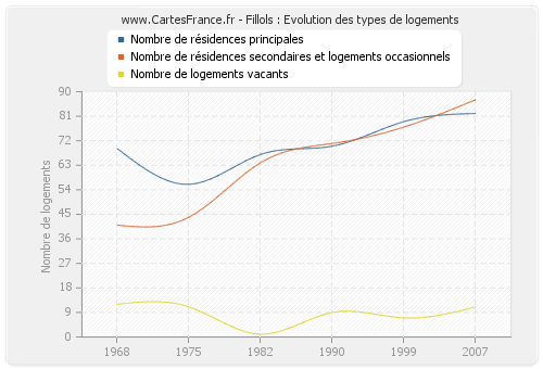 Fillols : Evolution des types de logements