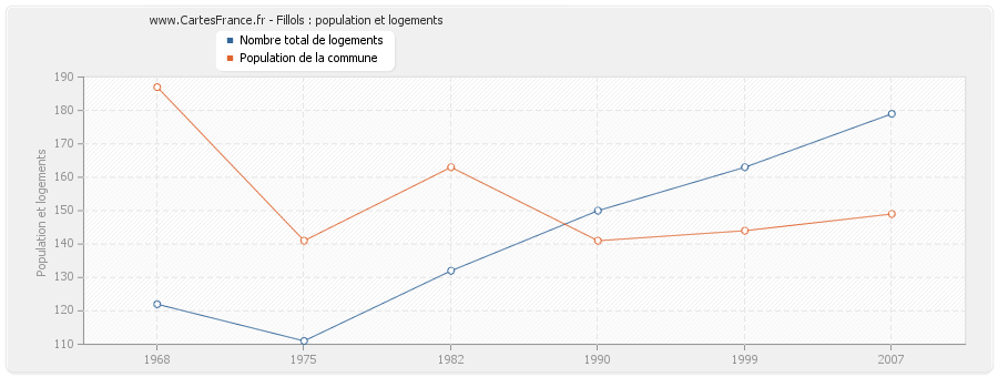 Fillols : population et logements