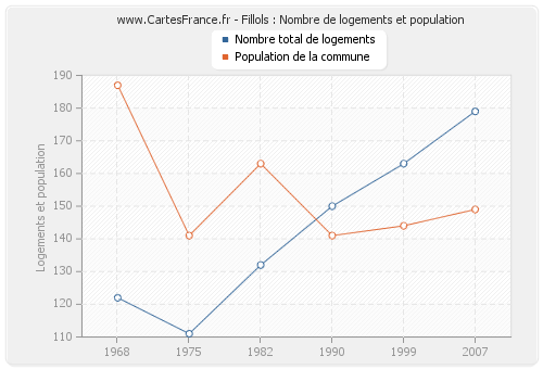 Fillols : Nombre de logements et population