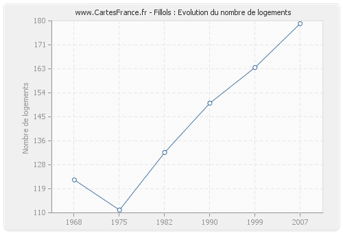 Fillols : Evolution du nombre de logements