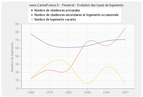 Finestret : Evolution des types de logements