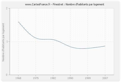 Finestret : Nombre d'habitants par logement