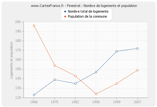 Finestret : Nombre de logements et population