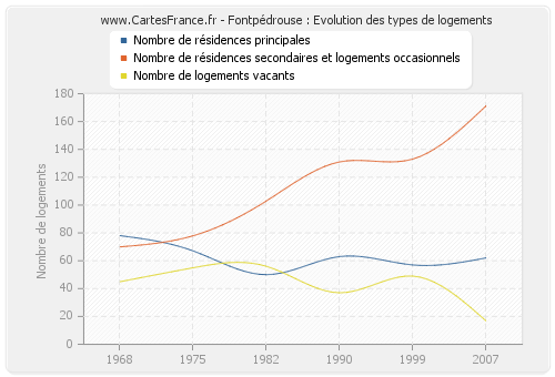 Fontpédrouse : Evolution des types de logements