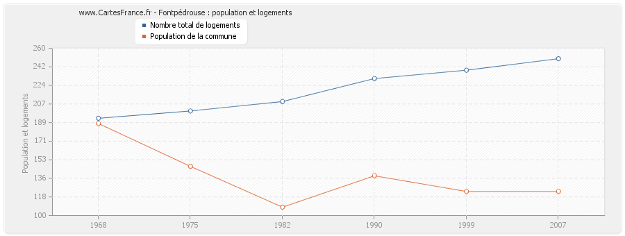 Fontpédrouse : population et logements