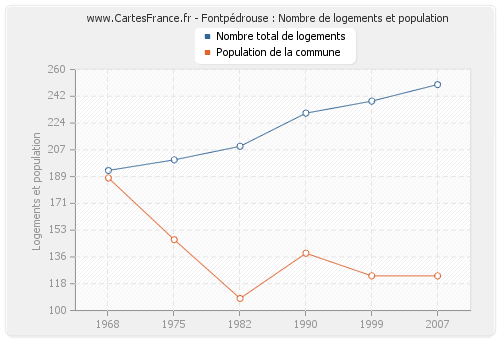 Fontpédrouse : Nombre de logements et population