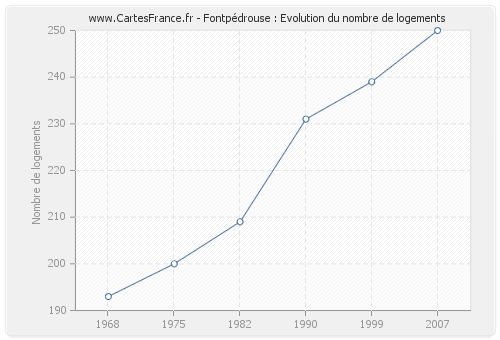 Fontpédrouse : Evolution du nombre de logements