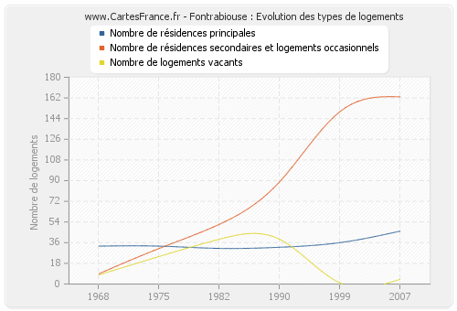 Fontrabiouse : Evolution des types de logements