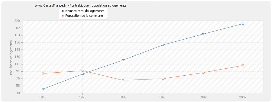 Fontrabiouse : population et logements