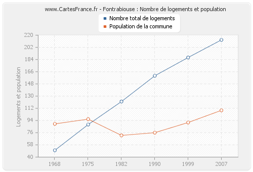 Fontrabiouse : Nombre de logements et population