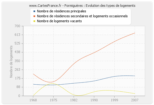 Formiguères : Evolution des types de logements