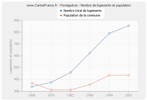 Formiguères : Nombre de logements et population