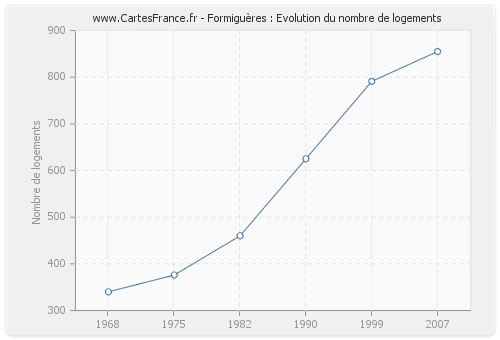 Formiguères : Evolution du nombre de logements