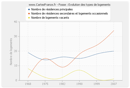 Fosse : Evolution des types de logements