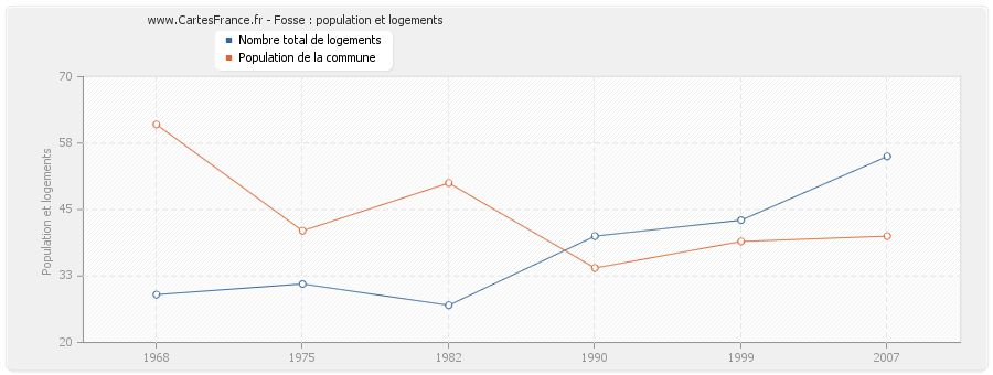 Fosse : population et logements