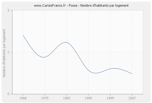 Fosse : Nombre d'habitants par logement