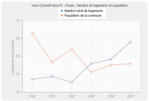 Fosse : Nombre de logements et population